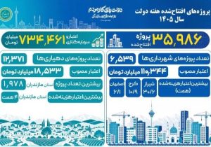 کرج دومین شهر کشور در اعتبار هزینه&zwnj;شده پروژه&zwnj;های شهری هفته دولت شد